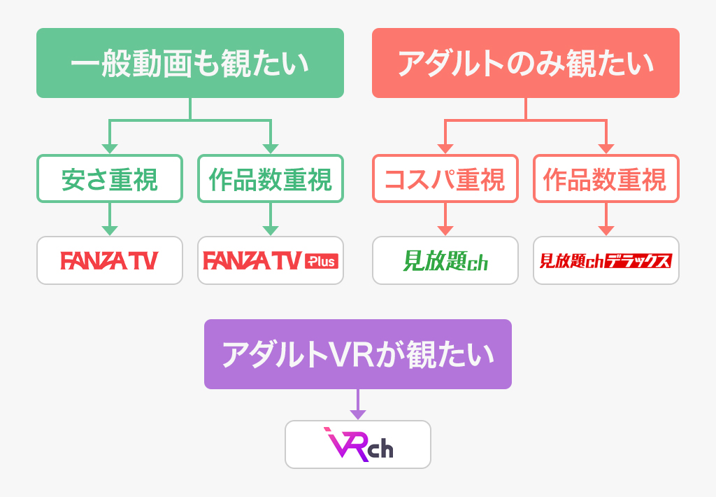 FANZAの各サブスクの選び方 図解2